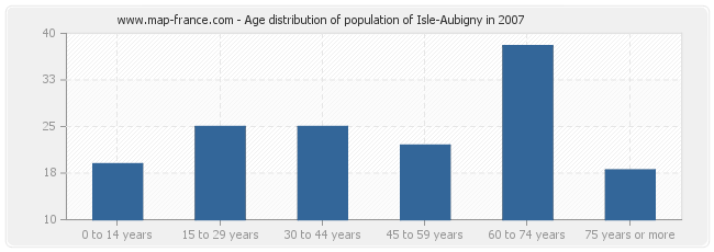 Age distribution of population of Isle-Aubigny in 2007