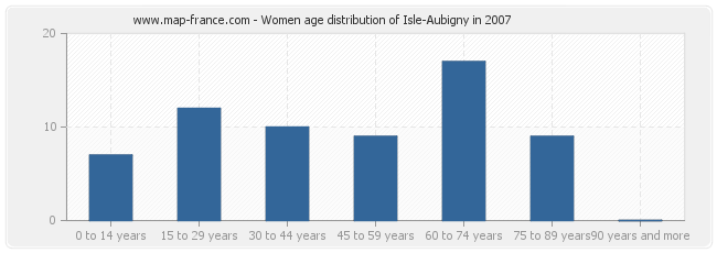 Women age distribution of Isle-Aubigny in 2007