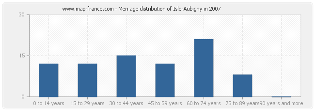 Men age distribution of Isle-Aubigny in 2007