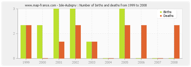 Isle-Aubigny : Number of births and deaths from 1999 to 2008