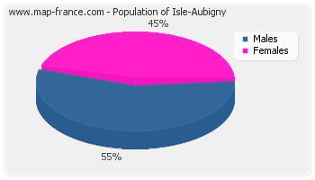 Sex distribution of population of Isle-Aubigny in 2007