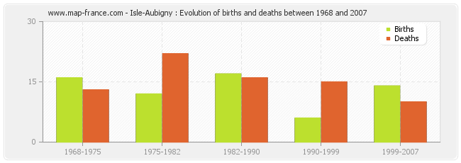 Isle-Aubigny : Evolution of births and deaths between 1968 and 2007