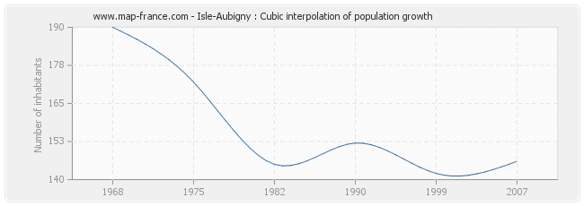 Isle-Aubigny : Cubic interpolation of population growth