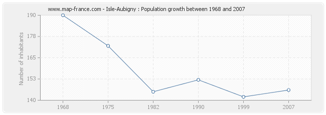 Population Isle-Aubigny