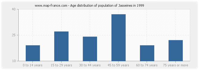 Age distribution of population of Jasseines in 1999