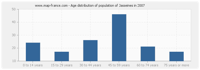 Age distribution of population of Jasseines in 2007