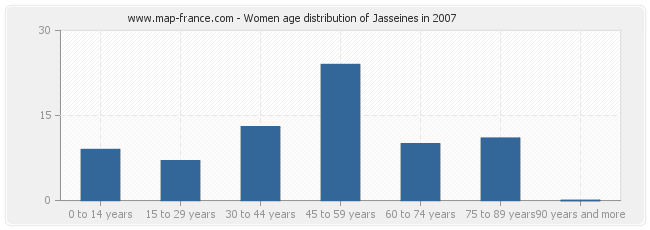 Women age distribution of Jasseines in 2007