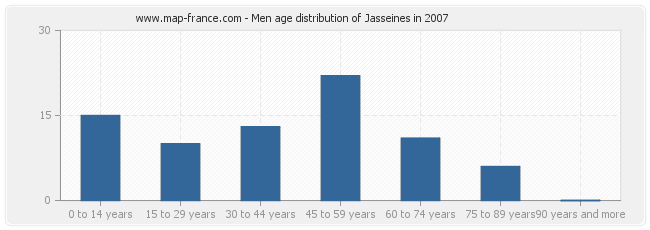 Men age distribution of Jasseines in 2007