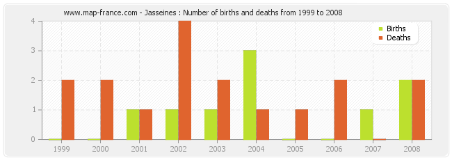 Jasseines : Number of births and deaths from 1999 to 2008