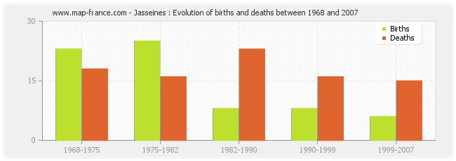 Jasseines : Evolution of births and deaths between 1968 and 2007