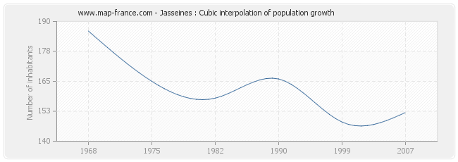 Jasseines : Cubic interpolation of population growth