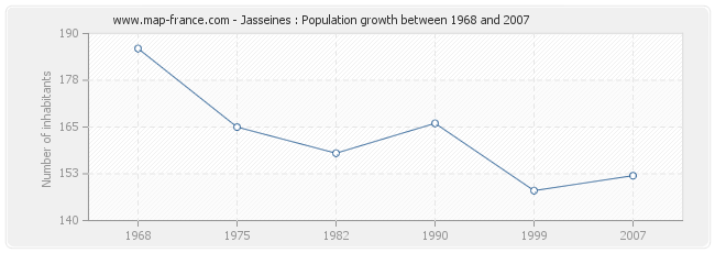 Population Jasseines