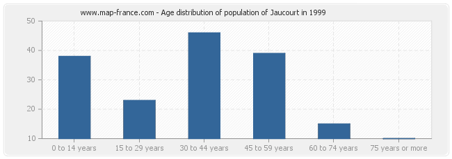 Age distribution of population of Jaucourt in 1999