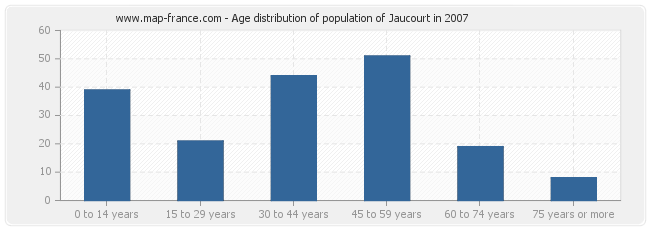 Age distribution of population of Jaucourt in 2007