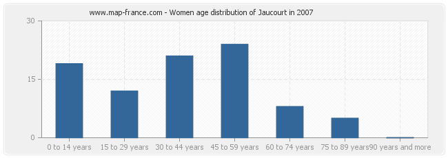 Women age distribution of Jaucourt in 2007