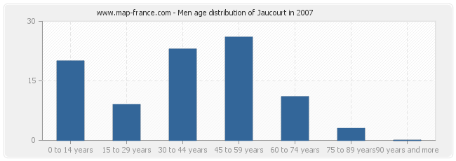 Men age distribution of Jaucourt in 2007