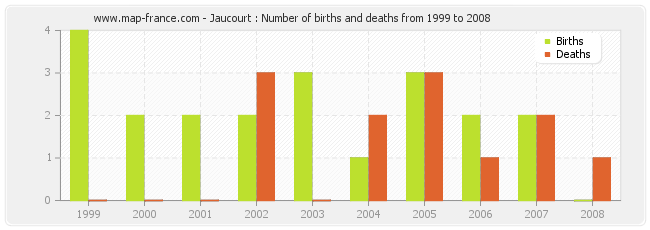 Jaucourt : Number of births and deaths from 1999 to 2008