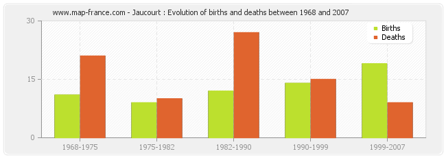 Jaucourt : Evolution of births and deaths between 1968 and 2007