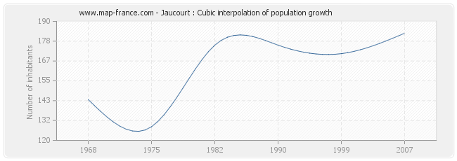 Jaucourt : Cubic interpolation of population growth