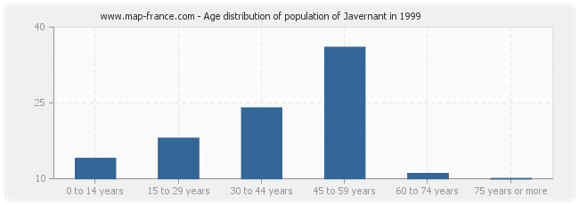 Age distribution of population of Javernant in 1999