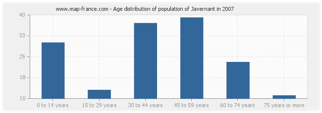 Age distribution of population of Javernant in 2007
