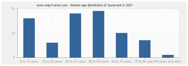 Women age distribution of Javernant in 2007