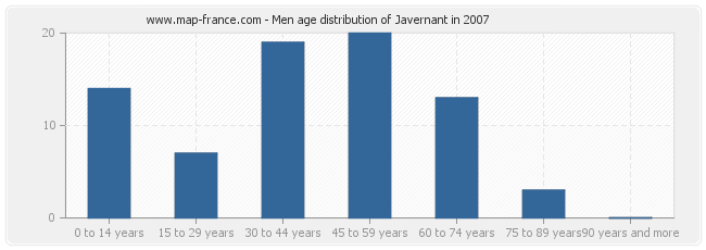 Men age distribution of Javernant in 2007