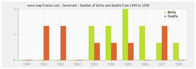 Javernant : Number of births and deaths from 1999 to 2008