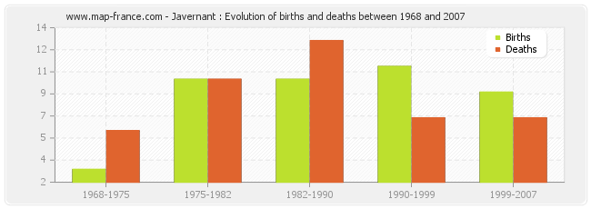 Javernant : Evolution of births and deaths between 1968 and 2007