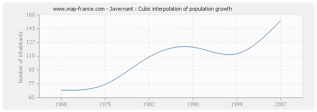 Javernant : Cubic interpolation of population growth