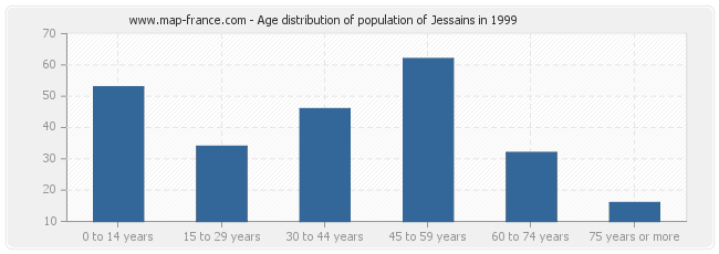 Age distribution of population of Jessains in 1999