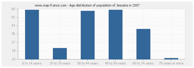 Age distribution of population of Jessains in 2007