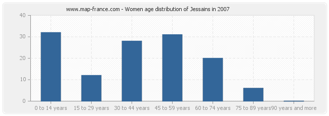 Women age distribution of Jessains in 2007