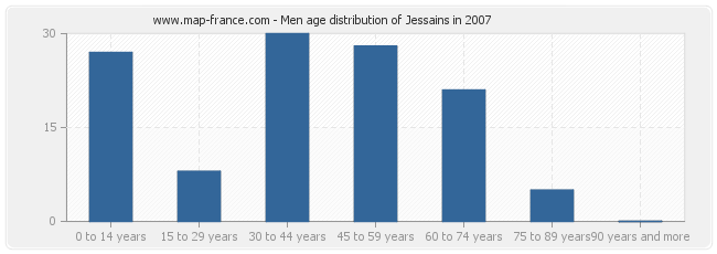 Men age distribution of Jessains in 2007