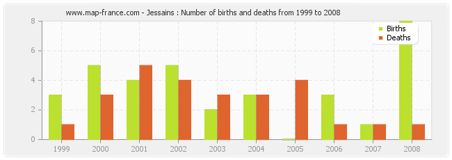 Jessains : Number of births and deaths from 1999 to 2008