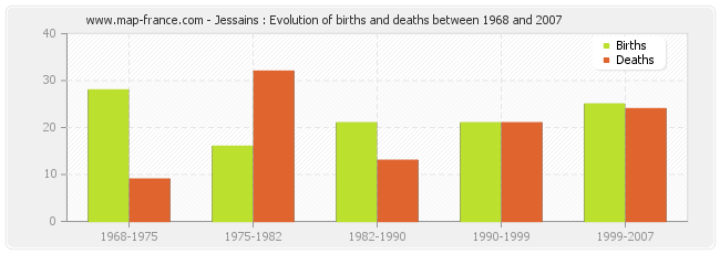 Jessains : Evolution of births and deaths between 1968 and 2007