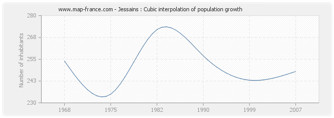 Jessains : Cubic interpolation of population growth