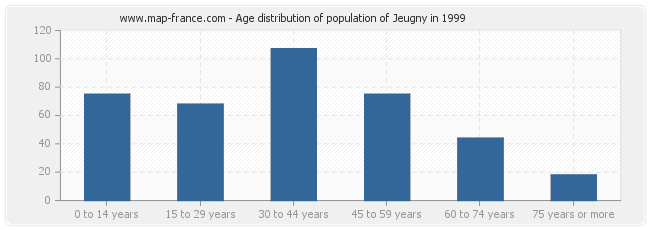 Age distribution of population of Jeugny in 1999