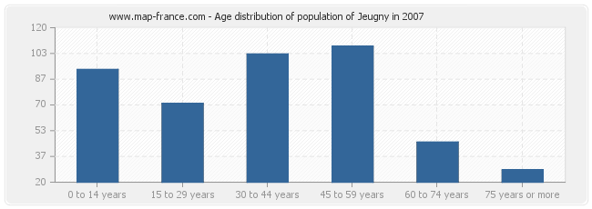 Age distribution of population of Jeugny in 2007