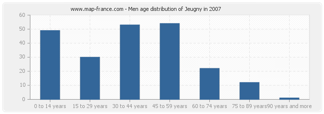 Men age distribution of Jeugny in 2007