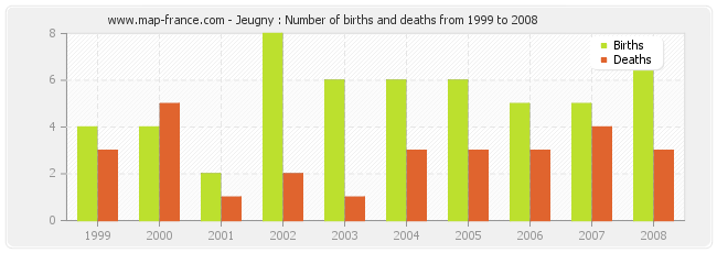 Jeugny : Number of births and deaths from 1999 to 2008