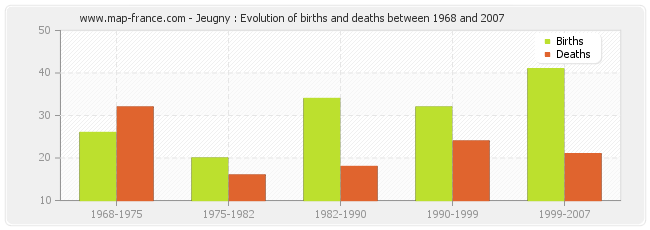Jeugny : Evolution of births and deaths between 1968 and 2007