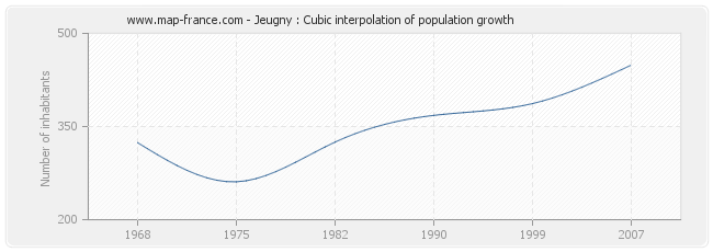 Jeugny : Cubic interpolation of population growth