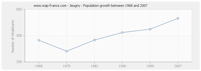 Population Jeugny