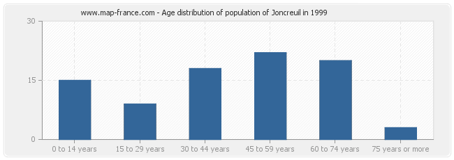 Age distribution of population of Joncreuil in 1999
