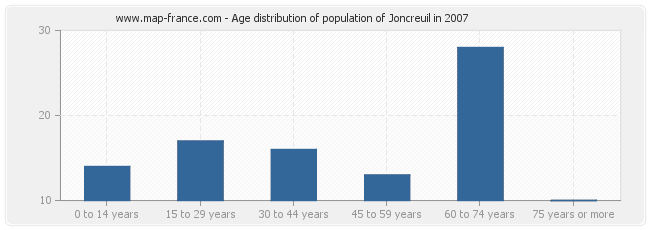Age distribution of population of Joncreuil in 2007