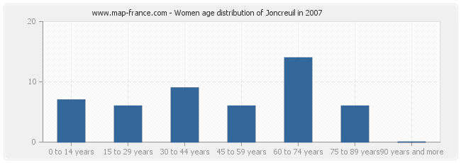 Women age distribution of Joncreuil in 2007