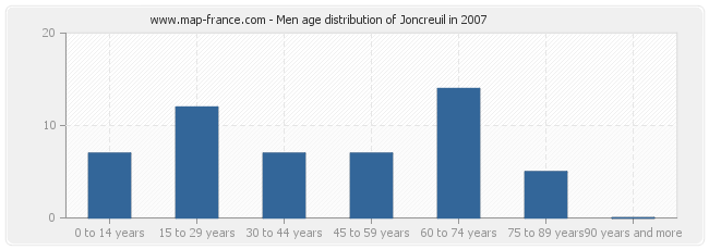 Men age distribution of Joncreuil in 2007