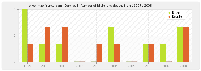 Joncreuil : Number of births and deaths from 1999 to 2008