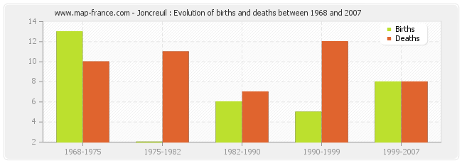 Joncreuil : Evolution of births and deaths between 1968 and 2007